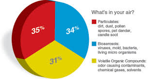 Indoor air quality